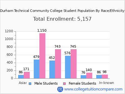 Durham Technical Community College 2025 Student Population by Gender and Race chart