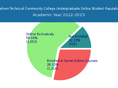 Durham Technical Community College 2023 Online Student Population chart