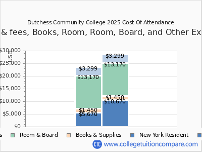 Dutchess Community College 2025 COA (cost of attendance) chart
