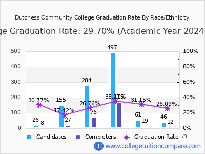 Dutchess Community College graduation rate by race