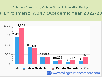 Dutchess Community College 2023 Student Population by Age chart
