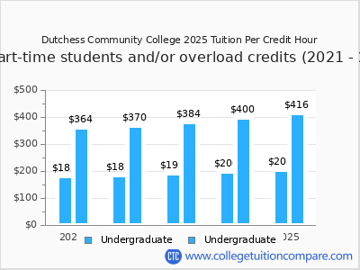 Dutchess Community College 2025 cost per credit hour chart