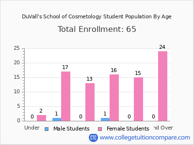 DuVall's School of Cosmetology 2024 Student Population by Age chart
