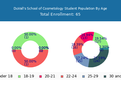 DuVall's School of Cosmetology 2024 Student Population Age Diversity Pie chart