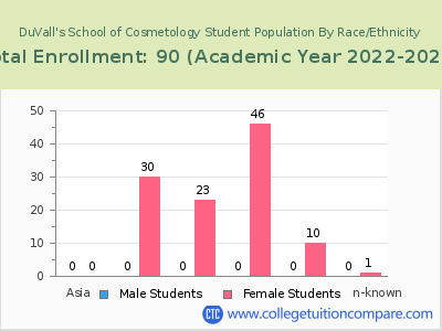 DuVall's School of Cosmetology 2023 Student Population by Gender and Race chart