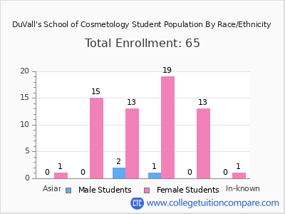 DuVall's School of Cosmetology 2025 Student Population by Gender and Race chart