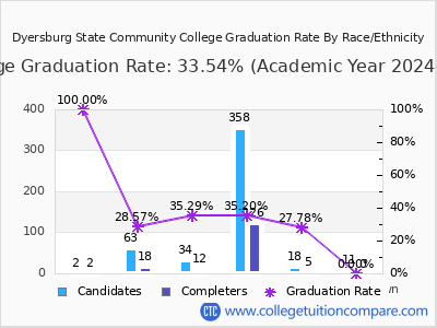 Dyersburg State Community College graduation rate by race