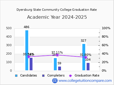 Dyersburg State Community College graduation rate by gender