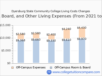 Dyersburg State Community College 2025 room & board cost chart