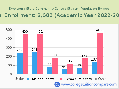 Dyersburg State Community College 2023 Student Population by Age chart