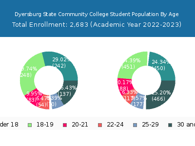 Dyersburg State Community College 2023 Student Population Age Diversity Pie chart