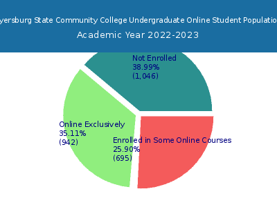 Dyersburg State Community College 2023 Online Student Population chart