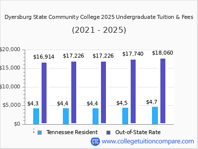 Dyersburg State Community College 2025 undergraduate tuition chart