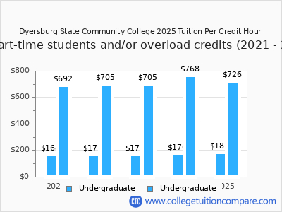 Dyersburg State Community College 2025 cost per credit hour chart