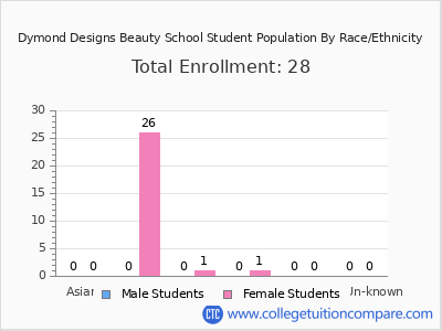 Dymond Designs Beauty School 2025 Student Population by Gender and Race chart