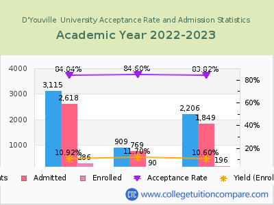 D'Youville  University 2023 Acceptance Rate By Gender chart