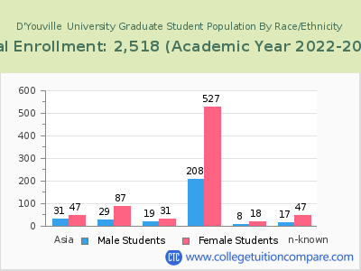 D'Youville  University 2023 Graduate Enrollment by Gender and Race chart