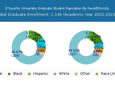 D'Youville  University 2023 Graduate Enrollment by Gender and Race chart