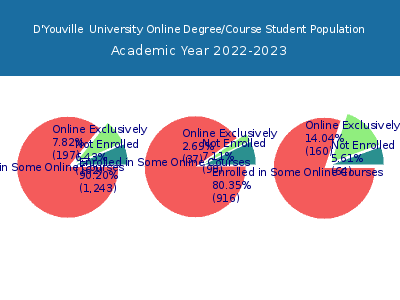 D'Youville  University 2023 Online Student Population chart