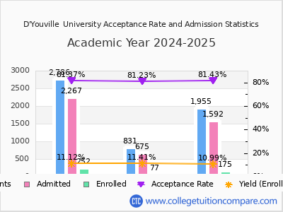 D'Youville  University 2025 Acceptance Rate By Gender chart
