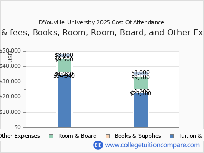 D'Youville  University 2025 COA (cost of attendance) chart