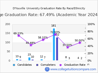 D'Youville  University graduation rate by race