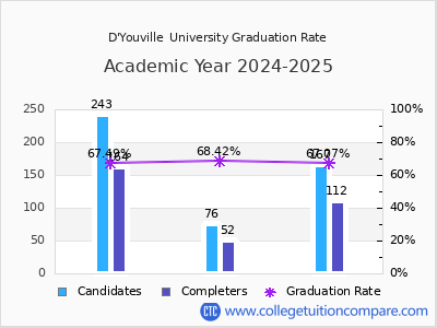 D'Youville  University graduation rate by gender