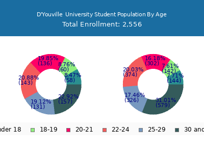 D'Youville  University 2025 Student Population Age Diversity Pie chart