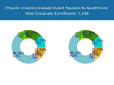D'Youville  University 2025 Graduate Enrollment by Gender and Race chart