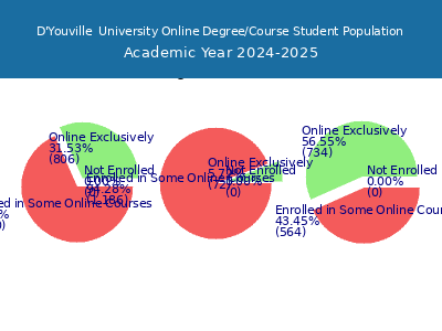 D'Youville  University 2025 Online Student Population chart