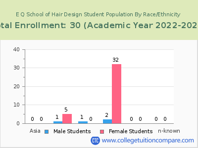 E Q School of Hair Design 2023 Student Population by Gender and Race chart