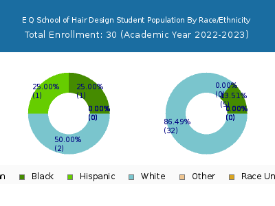 E Q School of Hair Design 2023 Student Population by Gender and Race chart