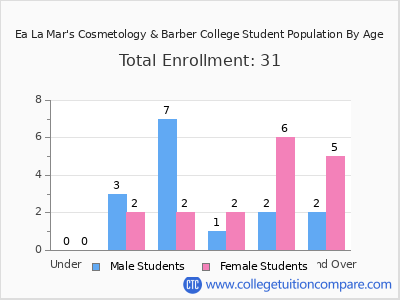 Ea La Mar's Cosmetology & Barber College 2024 Student Population by Age chart