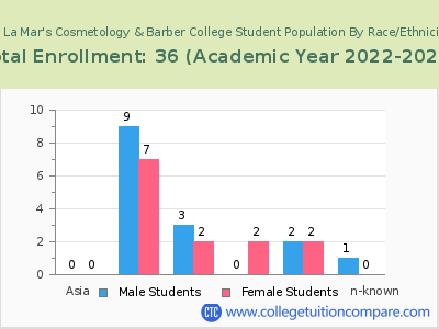 Ea La Mar's Cosmetology & Barber College 2023 Student Population by Gender and Race chart