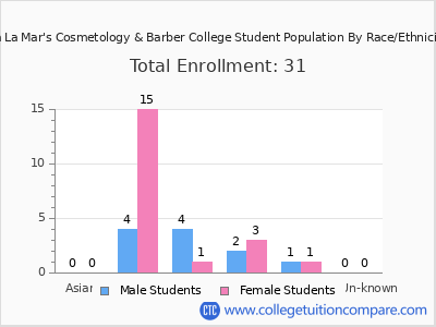 Ea La Mar's Cosmetology & Barber College 2025 Student Population by Gender and Race chart