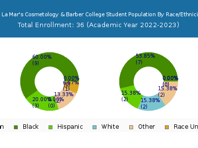 Ea La Mar's Cosmetology & Barber College 2023 Student Population by Gender and Race chart