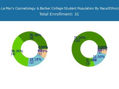 Ea La Mar's Cosmetology & Barber College 2025 Student Population by Gender and Race chart