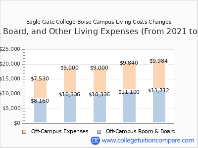 Eagle Gate College-Boise Campus 2025 room & board cost chart