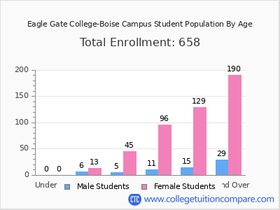 Eagle Gate College-Boise Campus 2024 Student Population by Age chart