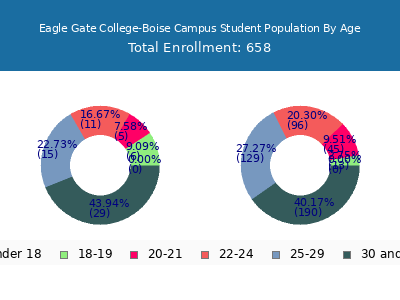 Eagle Gate College-Boise Campus 2024 Student Population Age Diversity Pie chart