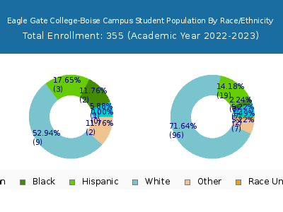 Eagle Gate College-Boise Campus 2023 Student Population by Gender and Race chart