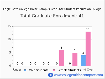Eagle Gate College-Boise Campus 2024 Graduate Enrollment by Age chart