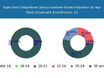 Eagle Gate College-Boise Campus 2024 Graduate Enrollment Age Diversity Pie chart