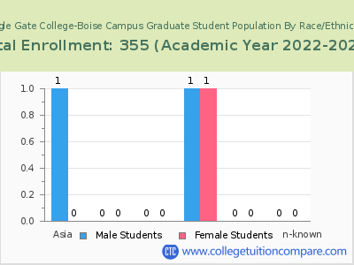 Eagle Gate College-Boise Campus 2023 Graduate Enrollment by Gender and Race chart