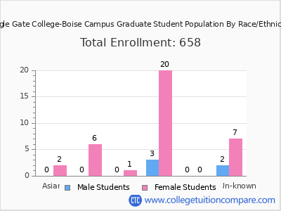 Eagle Gate College-Boise Campus 2025 Graduate Enrollment by Gender and Race chart