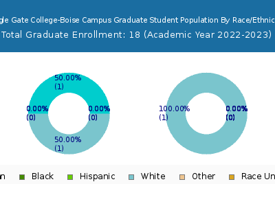 Eagle Gate College-Boise Campus 2023 Graduate Enrollment by Gender and Race chart
