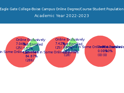 Eagle Gate College-Boise Campus 2023 Online Student Population chart