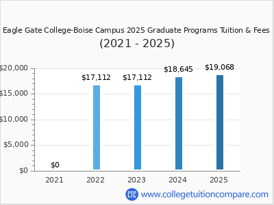 Eagle Gate College-Boise Campus 2025 graduate tuition chart