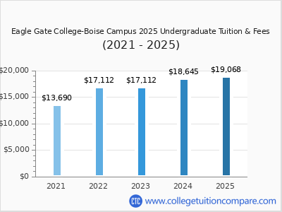 Eagle Gate College-Boise Campus 2025 undergraduate tuition chart