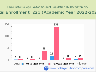 Eagle Gate College-Layton 2023 Student Population by Gender and Race chart
